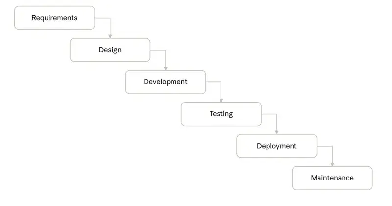 The Waterfall model has 6 sequential phases, from requirements gathering to maintenance